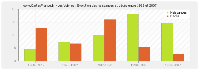 Les Voivres : Evolution des naissances et décès entre 1968 et 2007